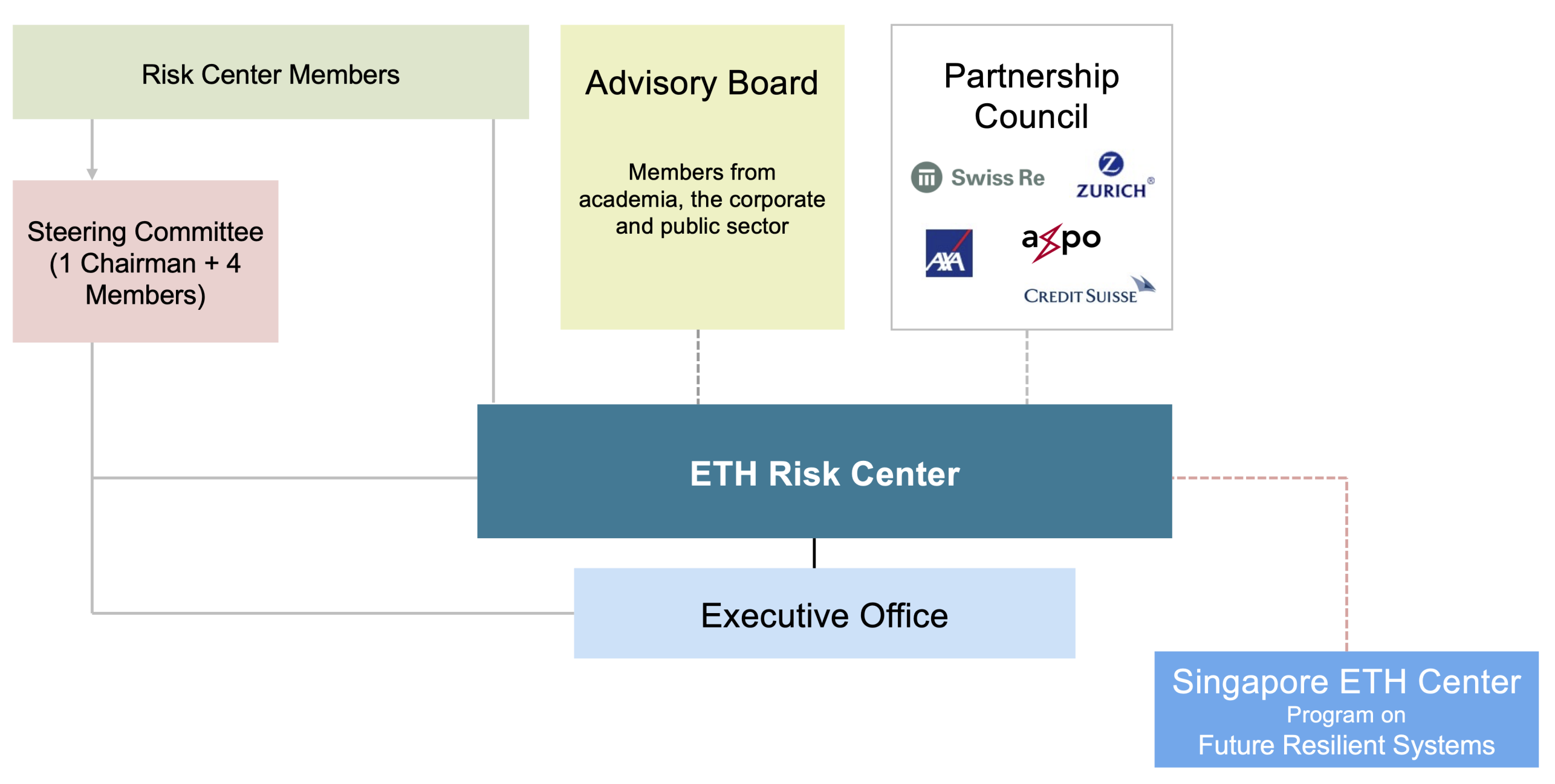 Enlarged view: Risk Center Organizational Chart
